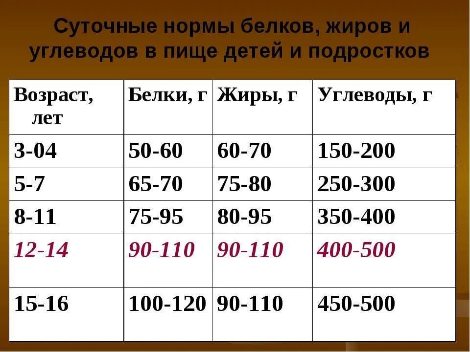 Суточная норма потребления белков жиров и углеводов. Таблица нормы потребления белков жиров и углеводов. Нормы жиров белков углеводов для человека. Норма жиров углеводов белка на 1 день.