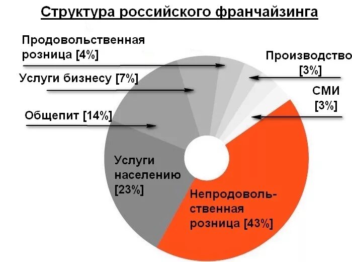 Франчайзинг в России. Франчайзинг в России 2020. Структура рынка франчайзинга. Структура франшиз в России.