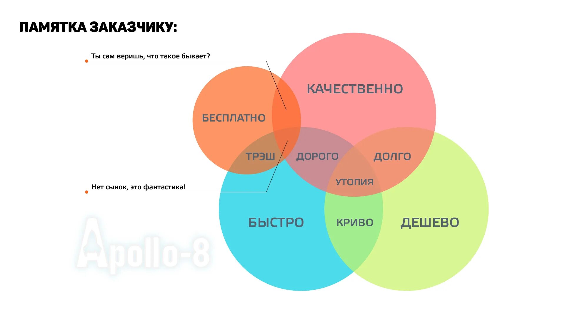 Быстро качественно недорого. Памятка заказчику. Быстро дешево качественно. Быстро дешево качественно диаграмма. Быстро охотно