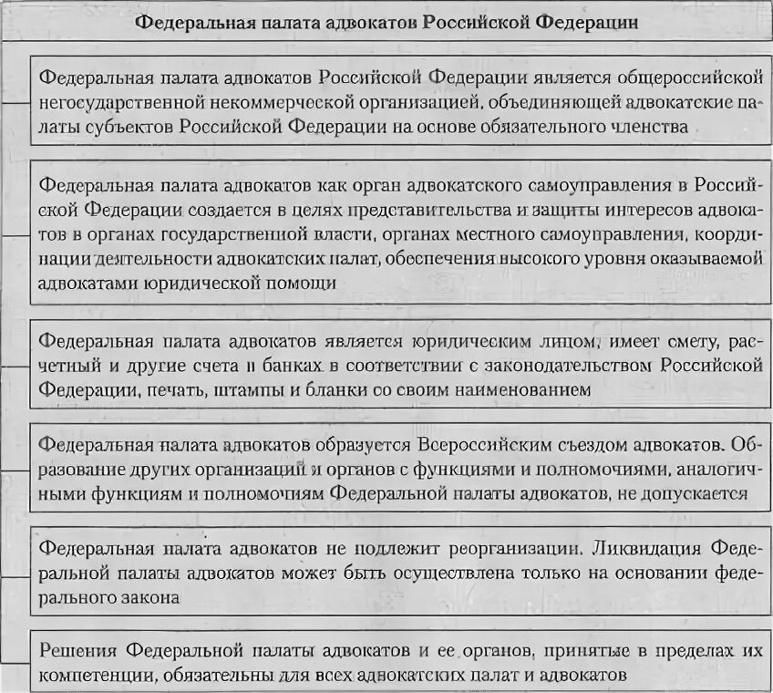 Решение федеральной палаты адвокатов. Федеральная палата адвокатов РФ схема. Совет адвокатской палаты субъектов Федерации. Федеральная палата адвокатов РФ является. Полномочия Федеральной палаты адвокатов.