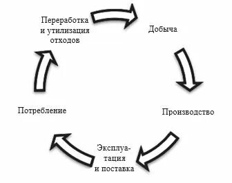 Жизненный цикл энергии
