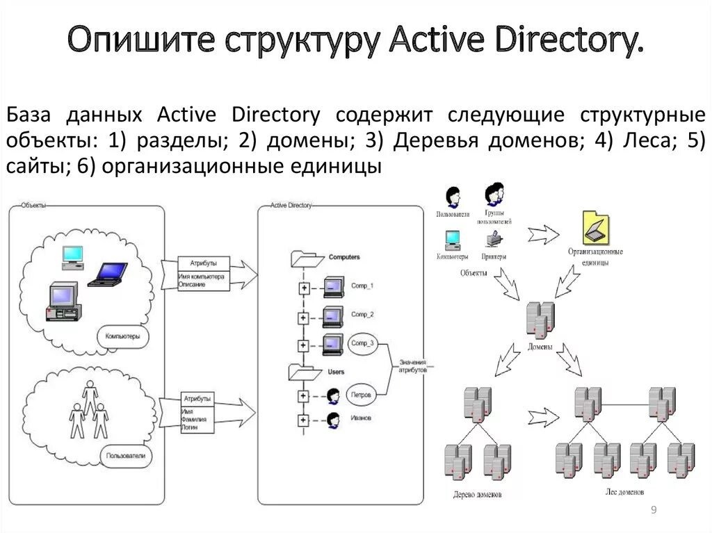 Структура ad Active Directory. Доменная структура Active Directory. Структура каталога Active Directory. Служба каталогов Active Directory. Active directory указывает на удаление объекта