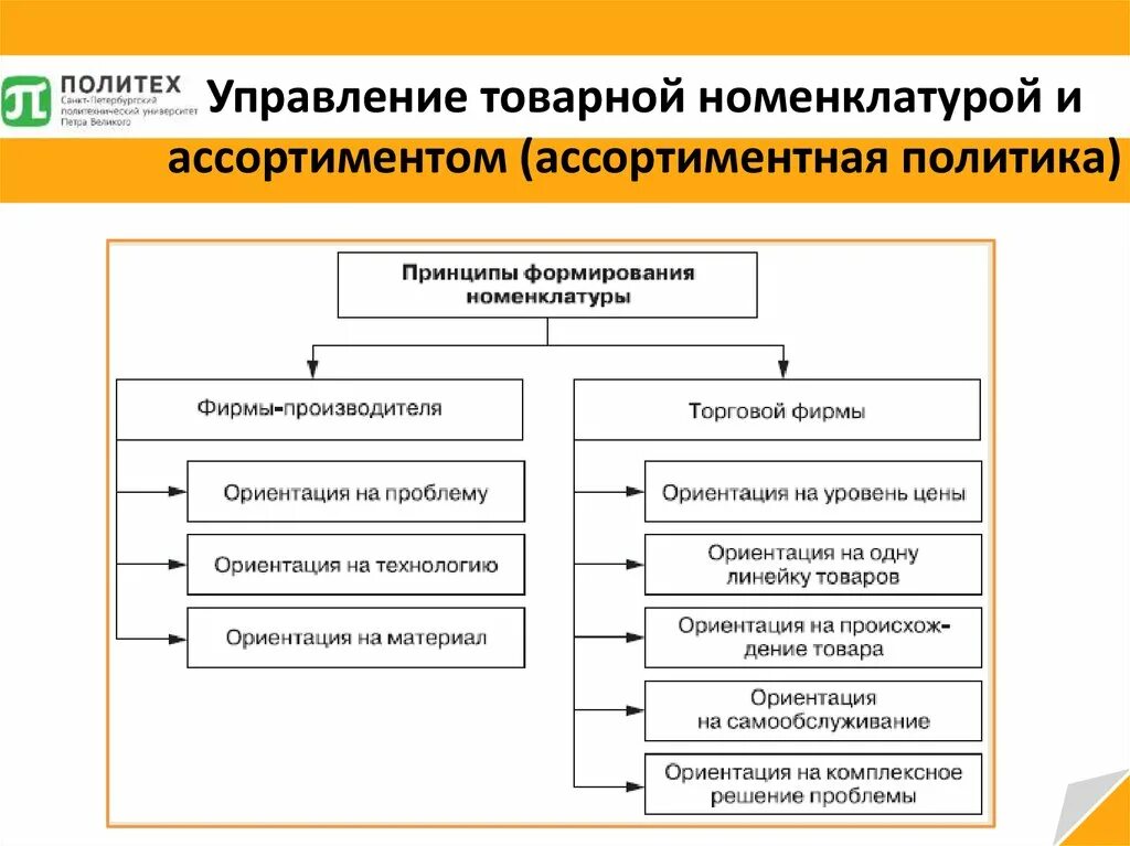 Управление структурой ассортимента. Управление товарной номенклатуры. управление товарным ассортиментом и товарной номенклатурой.. номенклатура и ассортимент. принципы формирования номенклатуры.
