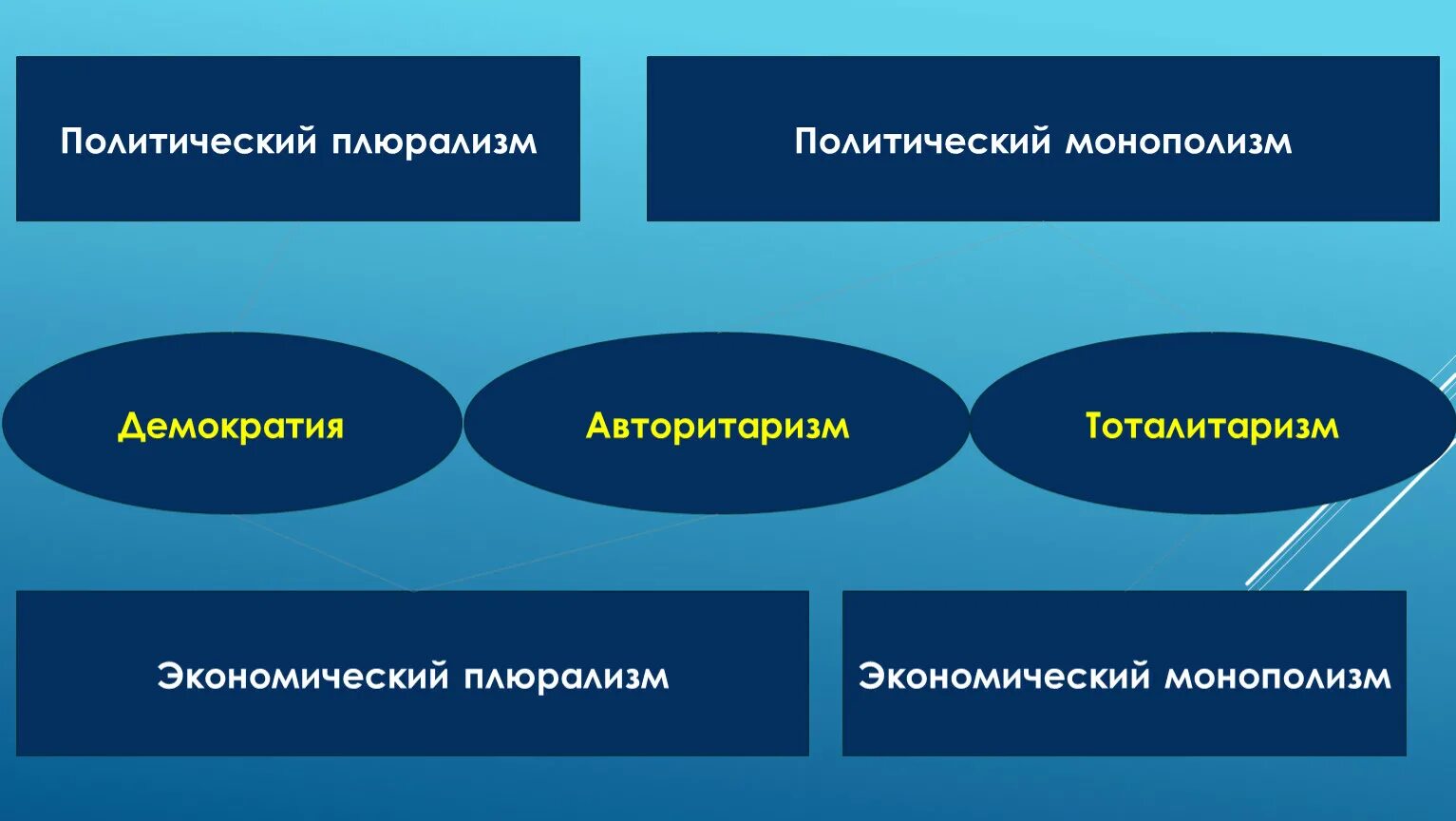 Признаком демократии является плюрализм