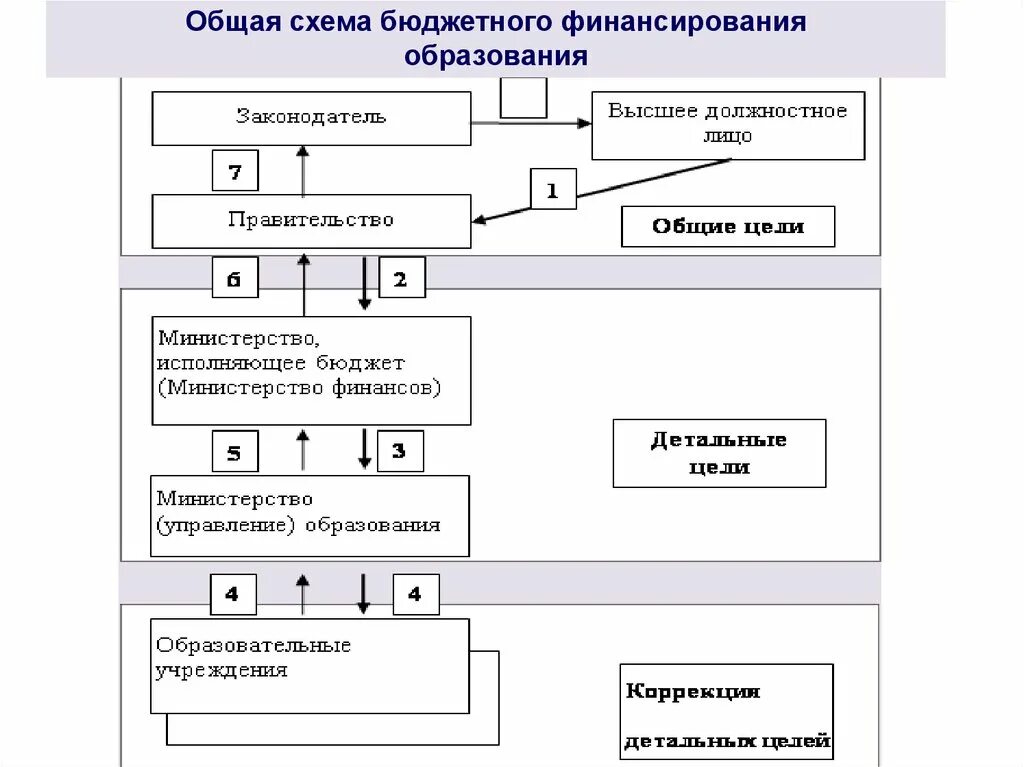 Бюджетное образование. Схема финансирования образовательных учреждений. Схема финансирования бюджетных учреждений. Общая схема бюджетного финансирования образования. Схема бюджетного финансирования системы образования.