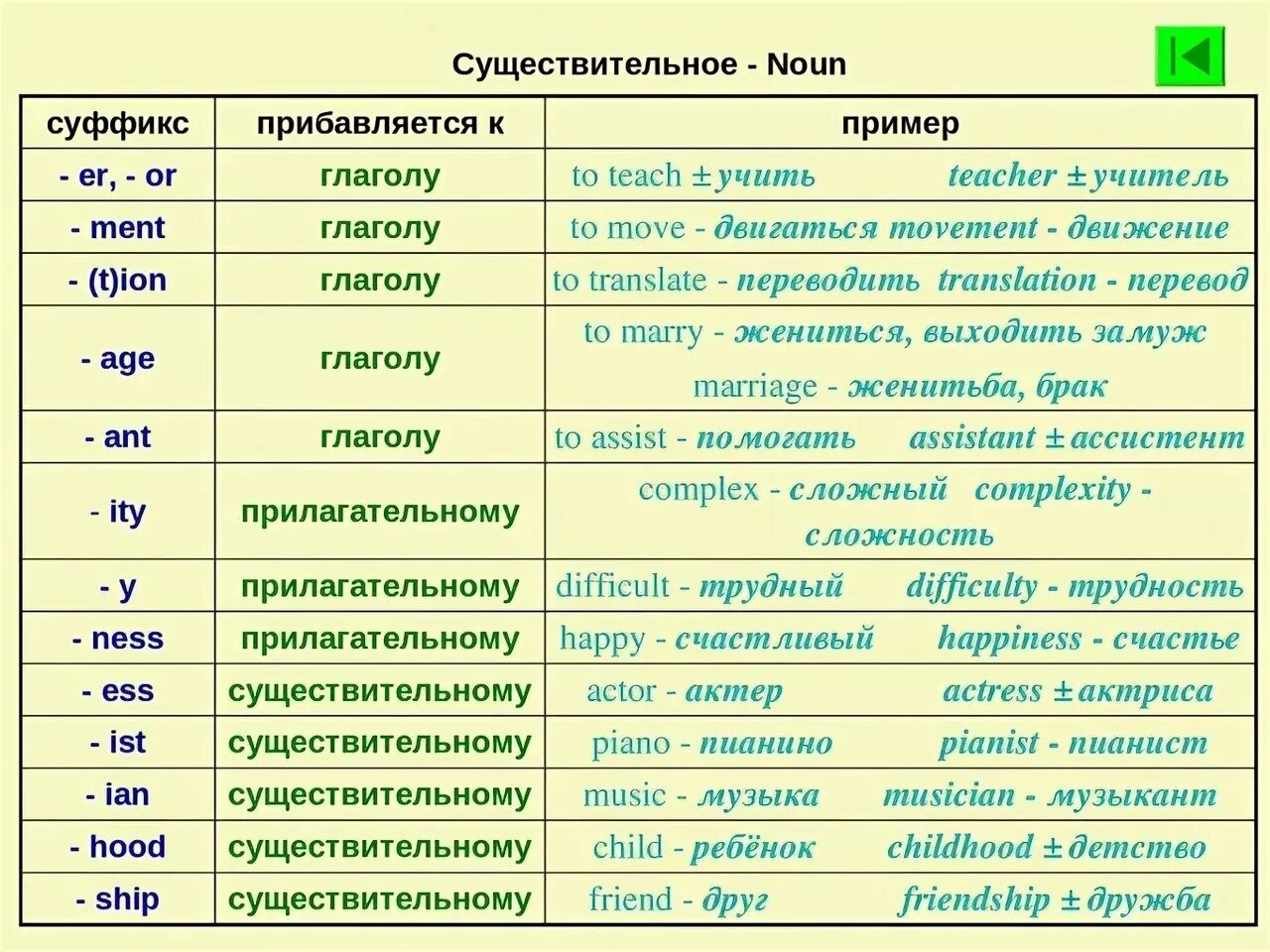 Образование с существительного в глагол на английском языке. Образование существительного от глагола в английском языке. Существительное образованное от глагола в английском языке. Образование сущ от глаголов в английском языке. Шагать суффикс