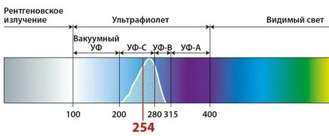 Длина волны уф лампы