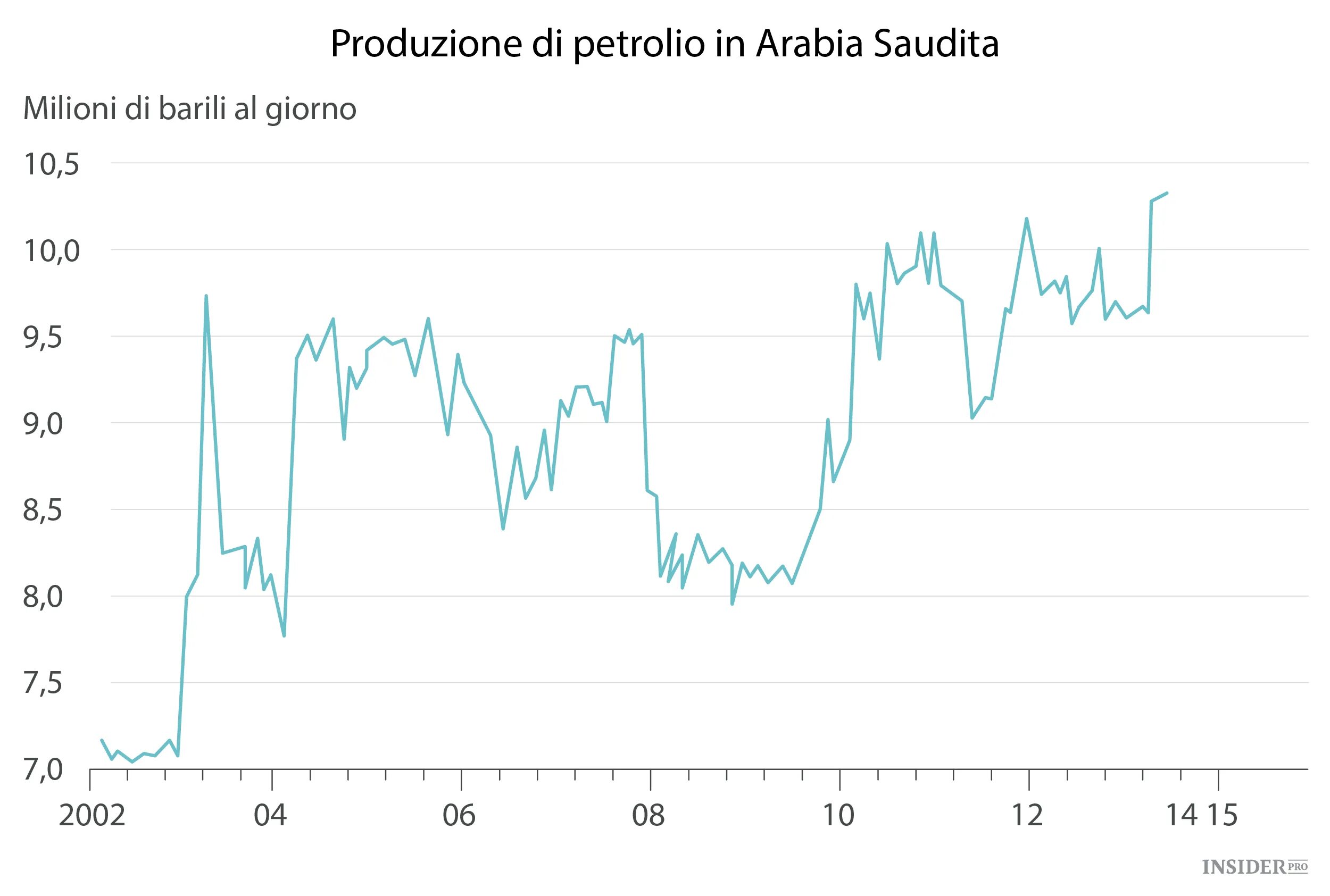 Добыча нефти в Саудовской Аравии по годам. Добыча нефти в Саудовской Аравии по годам таблица. Экспорт нефти Саудовской Аравии. График добычи нефти Саудовская Аравия по годам. Цены нефть саудовская аравия