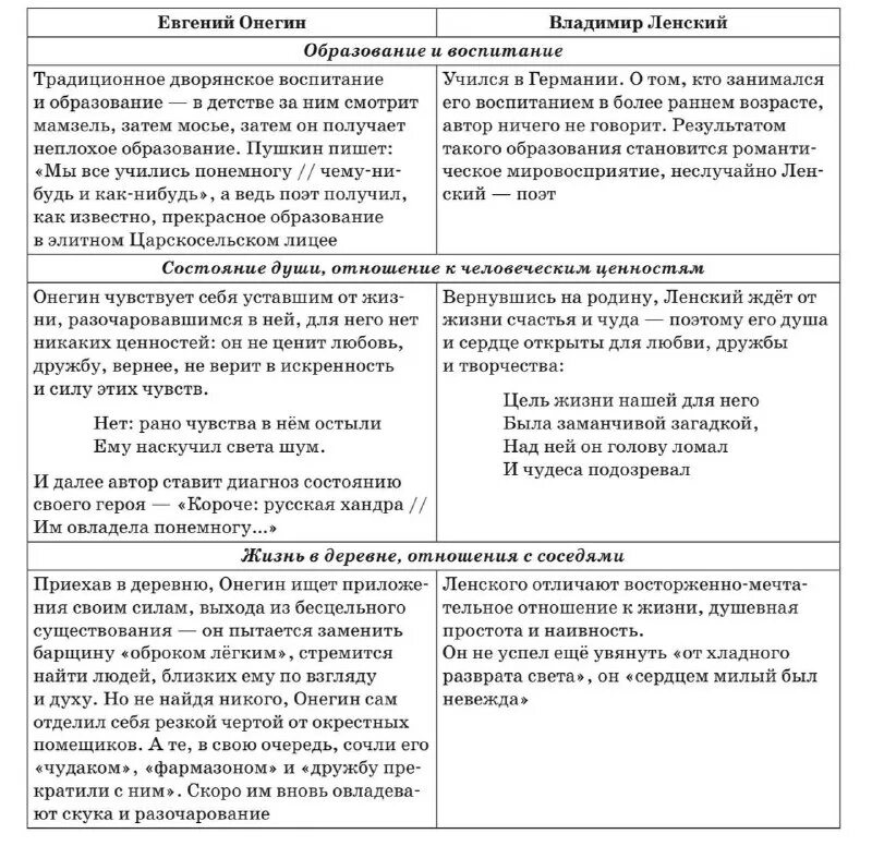 Отношение к семье онегина и ленского. Отношение к любви онегина и ленского таблица. Отношение к семье онегина и ленского. Онегин и ленский характеристика таблица. Сравнительная таблица онегин и ленский.