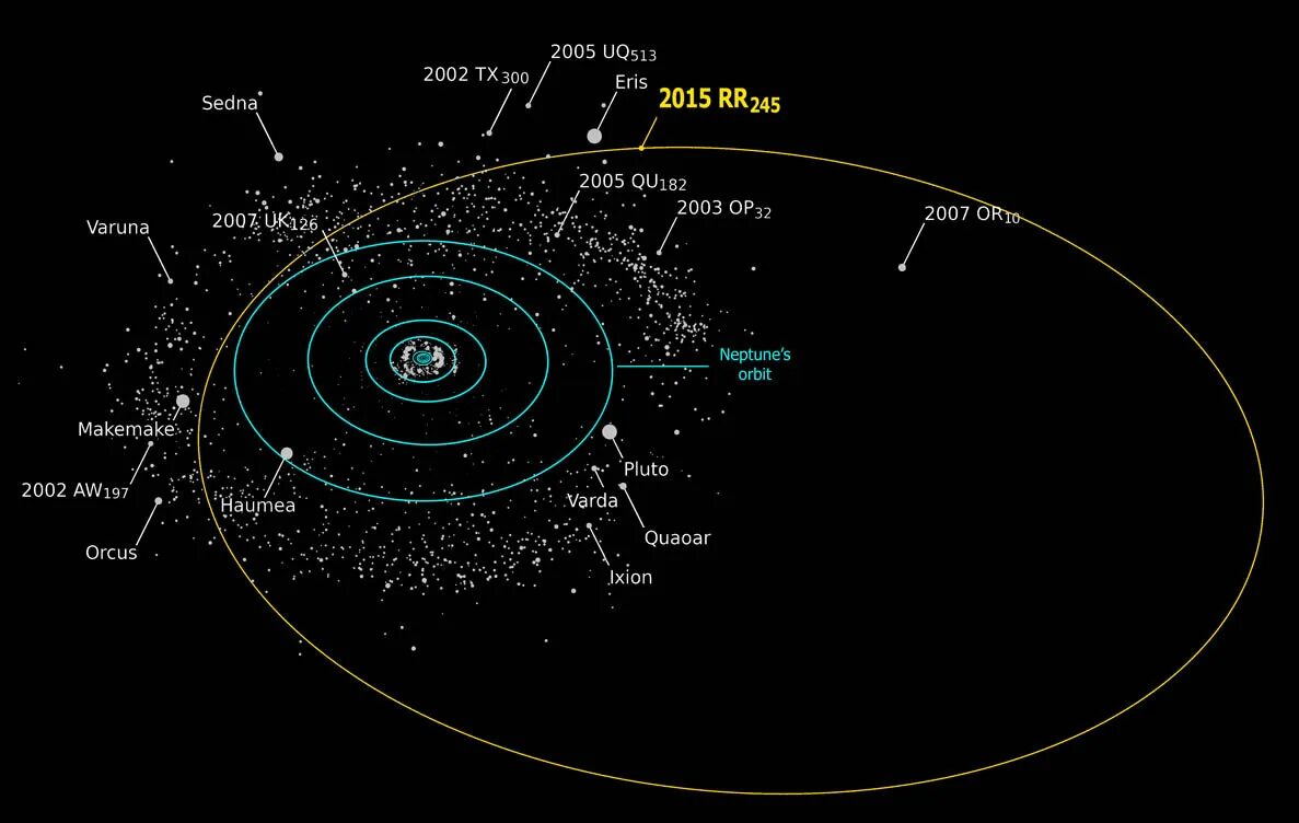 Орбиты планет карликов. Плутон в поясе Койпера. Эрида в поясе Койпера. Пояс Койпера в солнечной системе. Карликовые планеты пояса Койпера.