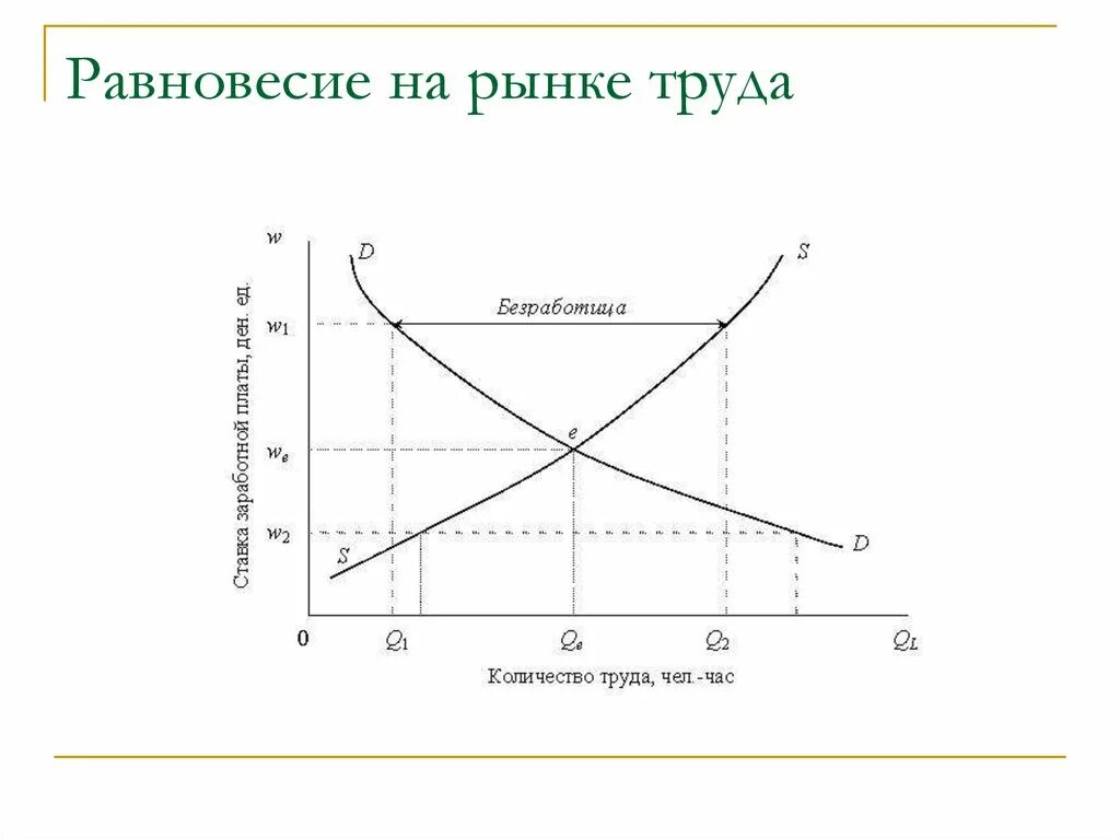 Состояние рынка характеризуемое. График рыночного равновесия на рынке труда. На графике равновесия на рынке труда. Рынок труда равновесие на рынке труда. Графическое представление равновесия на рынке труда.