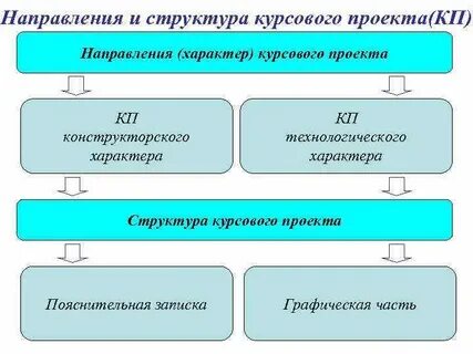 Структура направления