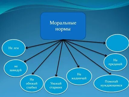 Моральные нормы обязательны