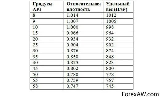 Плотность нефти в градусах API. Плотность по API кг м3. Плотность в градусах API. Градусы API.