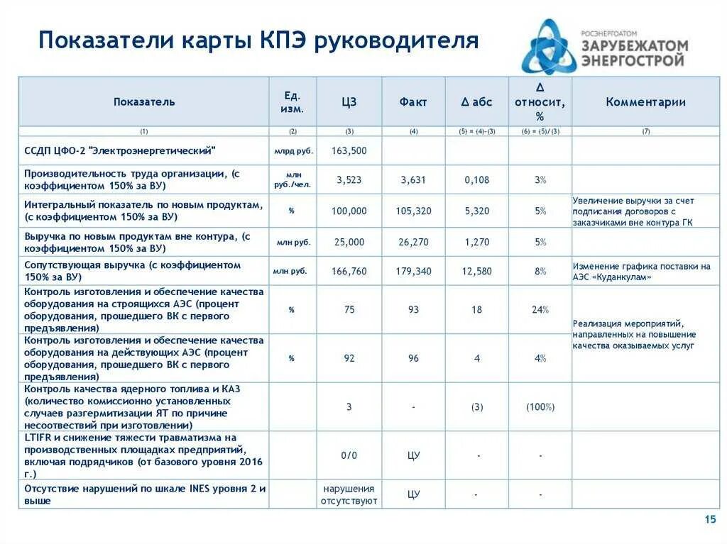 Kpi сотрудников пример. Kpi отдела. Система ключевых показателей эффективности (кпэ) устанавливается для. Показатели kpi для руководителя. Kpi сотрудников пример.