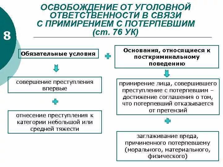 Освобождение от судебного наказания. Ст 76ук РФ освобождение от уголовной ответственности. Освобождение от уголовной ответственности в связи с примирением. Освобождение в связи с примирением с потерпевшим. Уголовная ответственность основания освобождения.