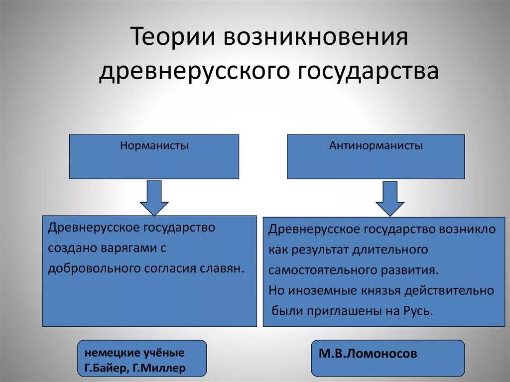 Происхождение возникновение развитие. Теории происхождения древнерусского государства кратко. Теории происхождения древнерусского государства таблица. Теория происхождения древнерусского государства таблица основные. 1. Основные теории происхождения древнерусского государства...