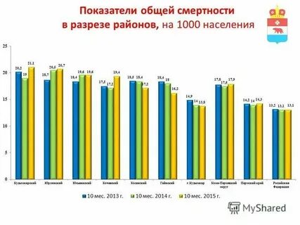 Общая смертность это
