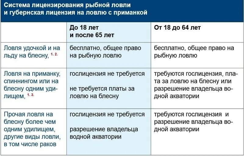 Лицензии на ловлю. Лицензия на лов рыбы. Разрешение на вылов рыбы. Лицензия на ловлю рыбы сетями. Разрешение на ловлю сетями.