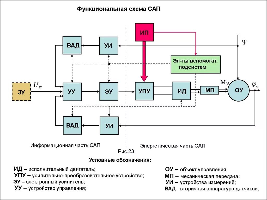 И т д в функционально. Функциональная схема устройства ГОСТ. Климат контроль функциональная схема. Функциональная схема МБСНУ. Функциональная схема автоматизации шагового конвейера пример.