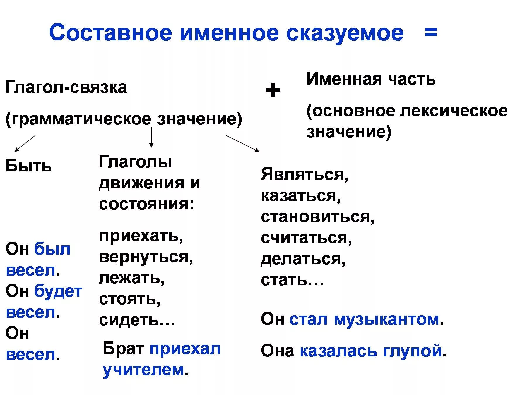 Сложного глагольно именного сказуемого