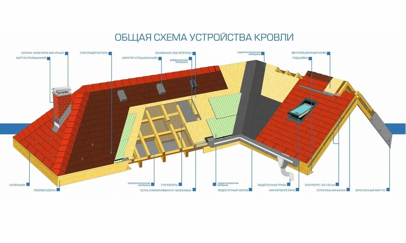 Крыша состав работ. Крыша состав работ. Крыша состав работ. Схема кровли из профнастила. Устройство скатной кровли из металлочерепицы.