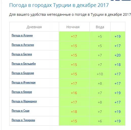 Погода в Турции. Температура в Турции в январе. Температура в Турции зимой в январе. Температура в Турции в октябре 2020.