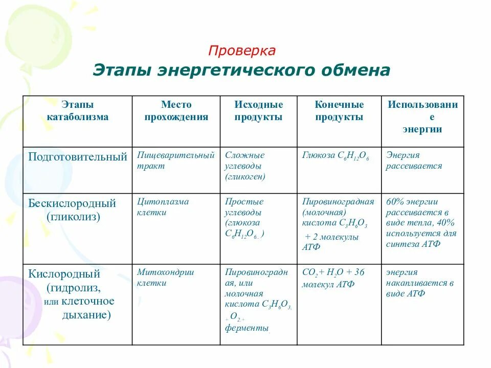 Третий этап энергетического. Таблица по биологии 9 класс этапы энергетического обмена. Этапы энергетического обмена веществ таблица. Исходные продукты подготовительного этапа энергетического обмена. Характеристика этапов энергетического обмена.