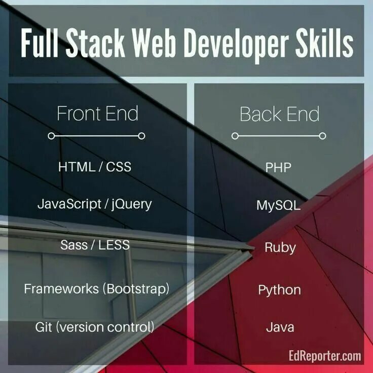 Стек программиста. Frontend языки программирования. frontend разработчик языки. стеки бэкенд и фронтенд. языки программирования для фронтэнда.