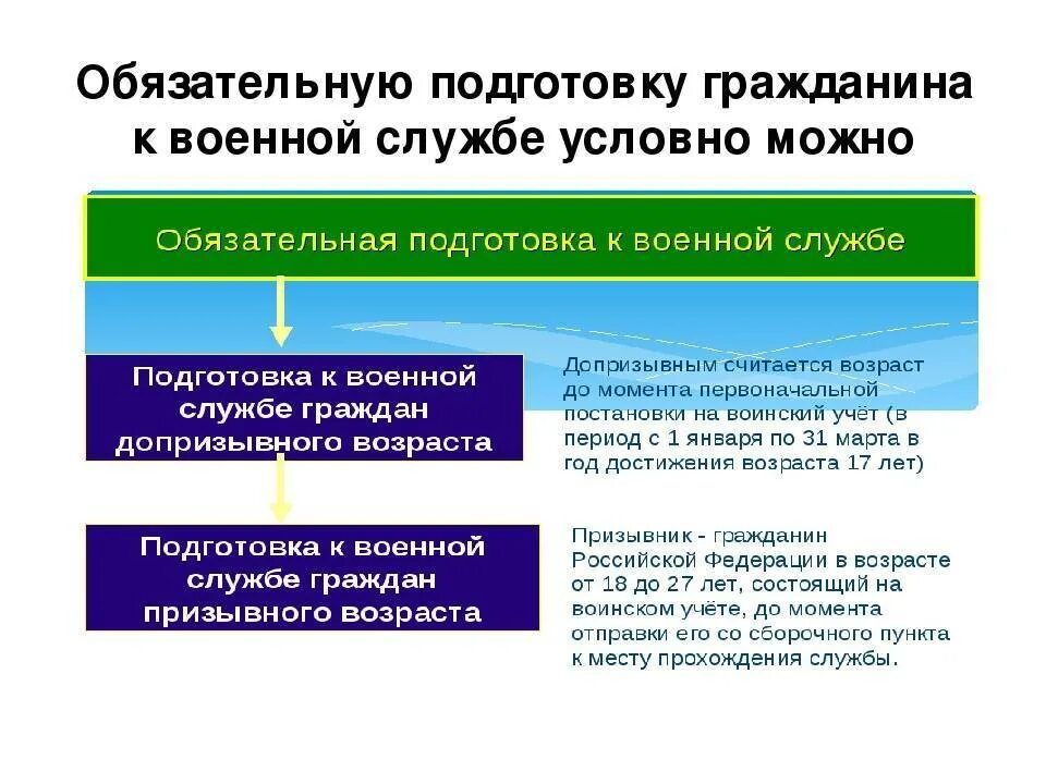 Период подготовки граждан к военной службе. Обязательная подготовка к военной службе ОБЖ. Обязательная и добровольная подготовка. Обязательная подготовка и добровольная подготовка. Этапы подготовки к военной службе.