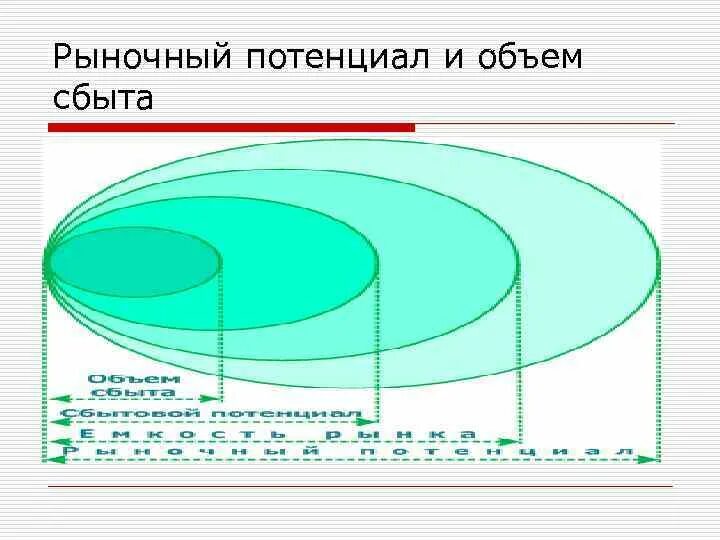 Потенциал рынка. Потенциал и объем рынка. Рыночный потенциал и объём сбыта. Потенциал рынка услуг. Потенциальные рынки сбыта