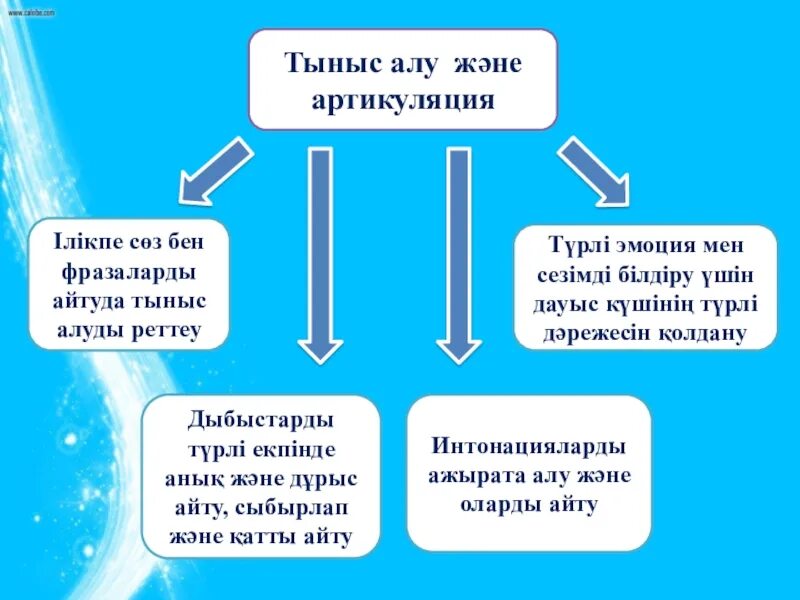 Және тыныс алу. Тынс алу жаттығулары логопед. Логопедиялық жаттығулар презентация. Тыныс АО Казахстан. Бутейко тыныс алу.