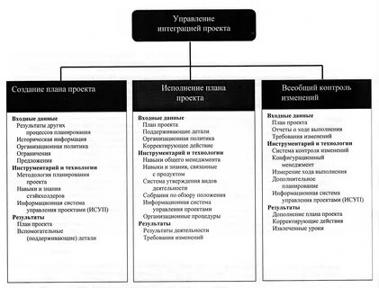 Интегрированное управление