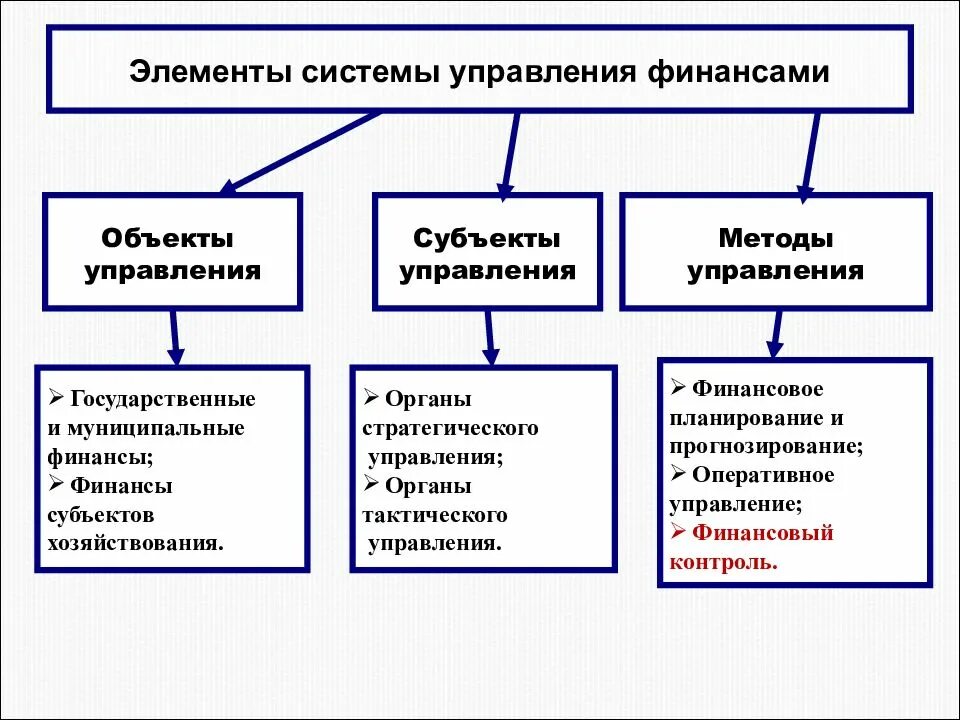 Субъекты общественных финансов. Объекты и субъекты управления финансов. Управление финансами объекты и субъекты управления. Объекты и субъекты управления государственными финансами. Органы управления финансами.