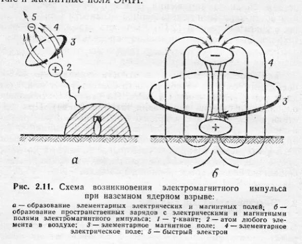 Схема излучателя электромагнитного импульса. Электромагнитный Импульс ядерного взрыва. Схема импульсного магнитного поля. Электромагнитный Импульс Эми ядерного взрыва это.