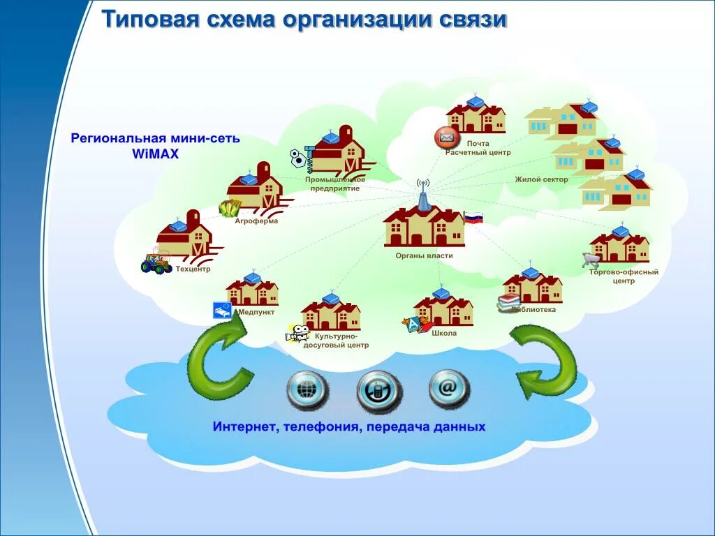 Региональная сеть. Схема организации красивая. Презентация WIMAX. Схема компаний в Москве.