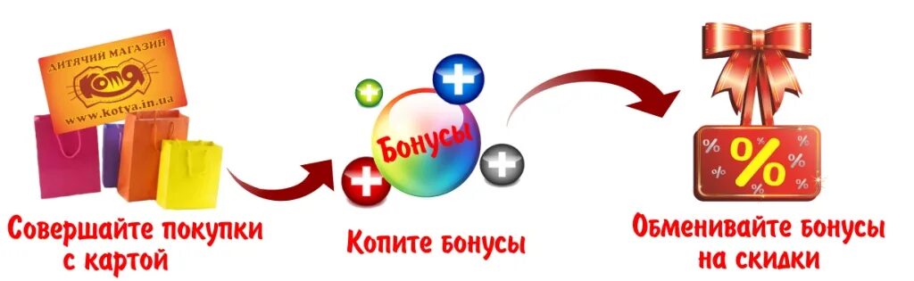 Бонус в виде скидки. Скидки и бонусы. получи бонус. бонусы баннер. регистрируйся и получай бонусы.