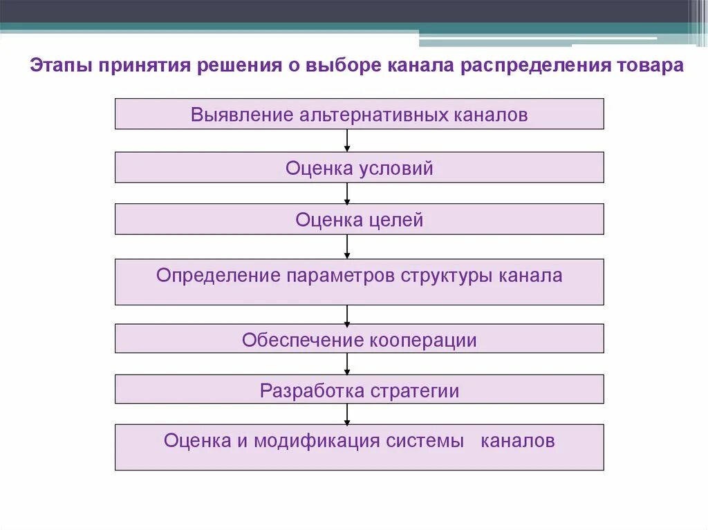 Стадии принятия решения. Этапы принятия решения о выборе канала распределения товара. Стадии товародвижения. Этап принятия решений о выборе канала распределения.