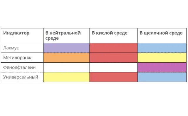 Фенолфталеин окрашивается в малиновый цвет в растворе. Индикатор лакмус метилоранж фенолфталеин цвета. метилоранж таблица индикаторы лакмус. индикатор фенолфталеин в щелочной среде. лакмус фенолфталеин таблица.