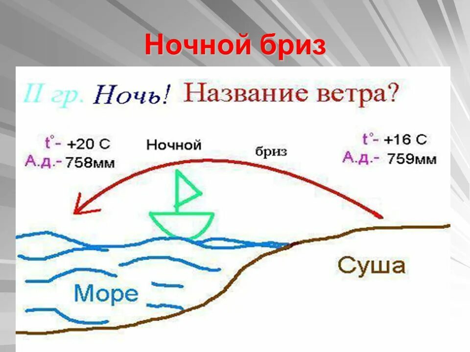 Бриз ветер схема. Схема бриза география 6 класс. Дневной и ночной Бриз. Ночной ветер Бриз. Как называется ветер который днем