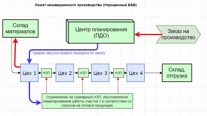 Математические модели производства. Метод вычисляемых приоритетов. Структура метода вычисляемых приоритетов. Как управлять производством. Механизм лимитированные очереди FIFO.