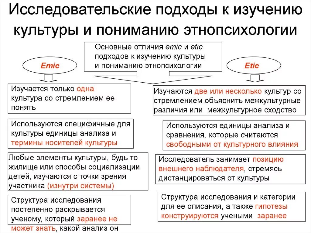 EMIC И Etic подходы в этнопсихологии. Подходы в этнопсихологии. Эмик и этик подходы в этнопсихологии. Подходы к изучению.