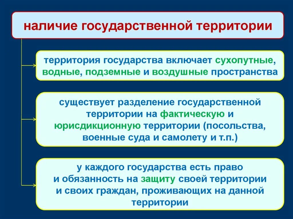 Дайте определение понятию территории. Понятие территории государства. Территория государства это ТГП. Территория государства это термин ТГП. Территория фактическая и юрисдикционная.