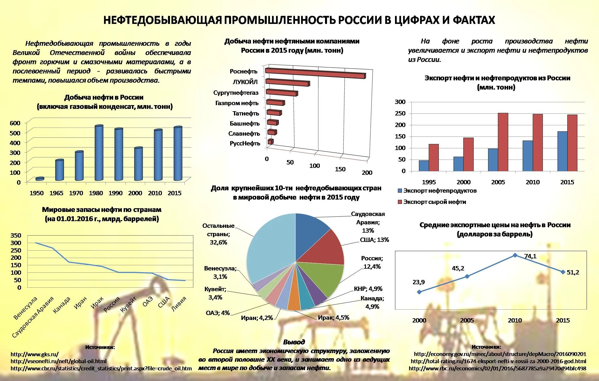 Мировая нефтедобыча