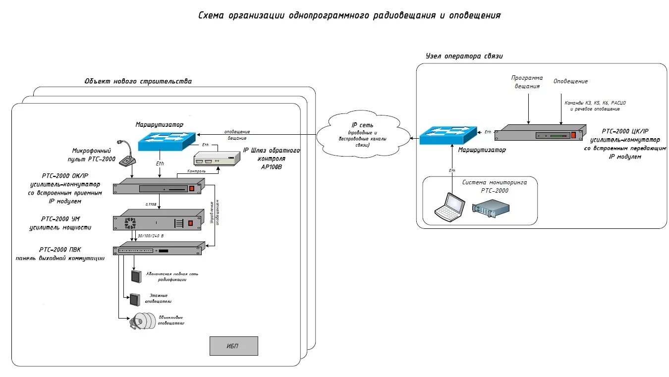 Ip оповещение. Схема построения проводного радиовещания. Проводное радиовещание схема подключения. Усилитель-коммутатор РТС-2000 ок-3пр/IP/ПВК. Усилитель-коммутатор РТС-2000 ок-3пр/IP.