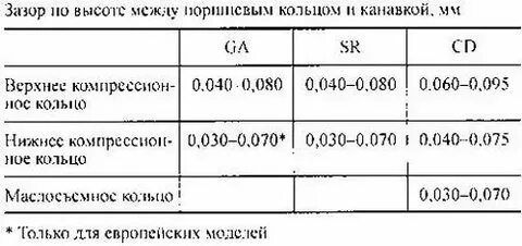 Укажите допустимый зазор между