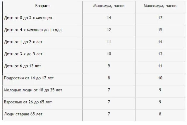 Сколько спать в разном возрасте. Таблица сна. норма сна для разных возрастов. таблица ценности сна. сколько человеку нужно спать минимум.