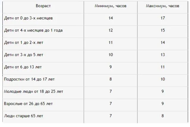 Ценность часов сна таблица. Продолжительность сна в зависимости от возраста таблица. Количество часов для сна по возрасту таблица. Сколько должен спать человек по возрасту. Сколько спят люди по возрасту