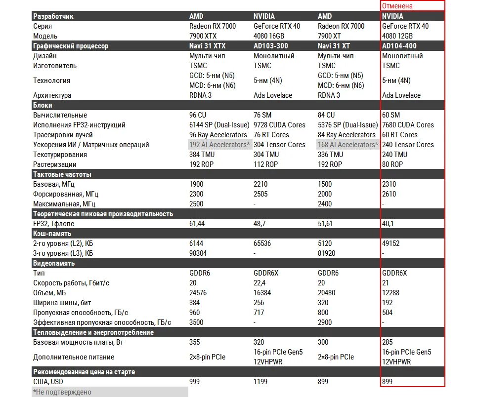 RX 7900 XT vs RTX 4070 ti. Потребление 4070ti. Таблица видеокарт 4060ti 4070 4050 4070ti. 4070 Ti Дата выхода.