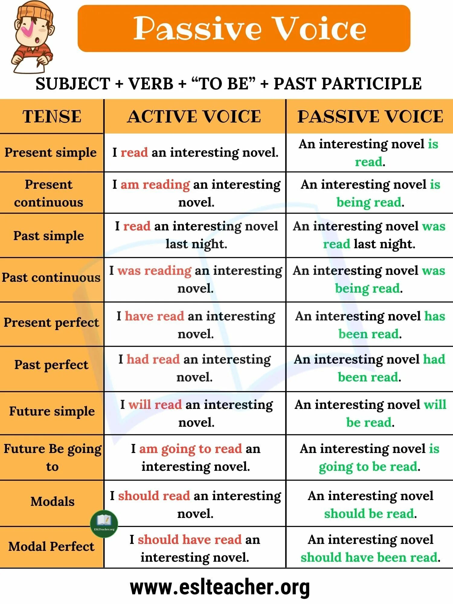 Active voice form. Passive and Active in English. Active and Passive Voice грамматика. English Tenses Table Active Passive. Active Passive таблица.